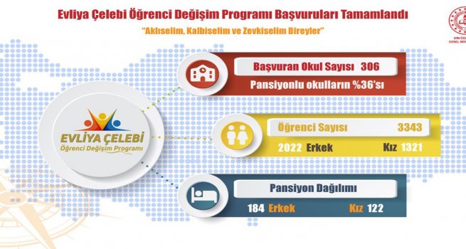 EVL?YA �ELEB? �?RENC? DE????M PROGRAMI'NDAN 800 �?RENC? YARARLANACAK